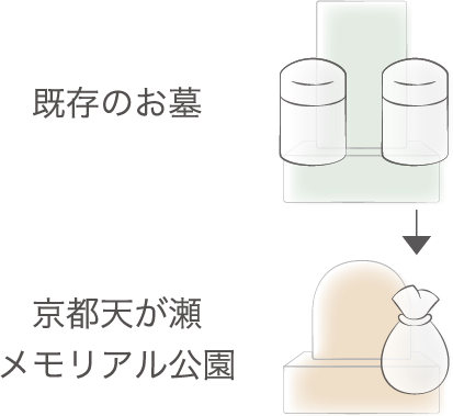 複数ある骨壺の一部を移転