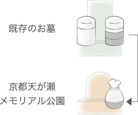 骨壺内の骨の一部を移転